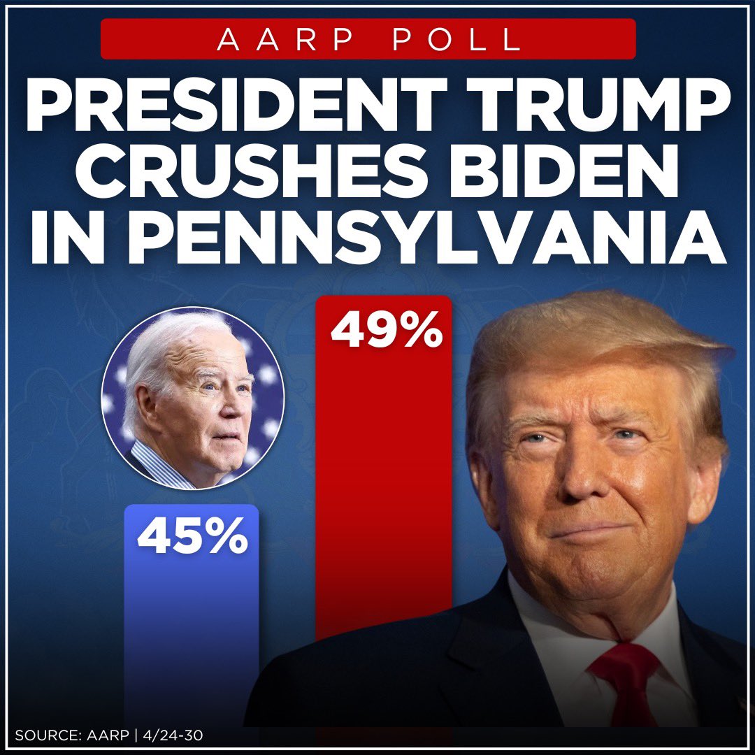 Thanks in no small part to the work of Scott Presler we are well on our way to turning Pennsylvania RED again this November! If you want to help elect Conservatives in YOUR state follow @EarlyVoteAction and learn what you can do! 🗳️ Trump 2024! Make America Great Again!