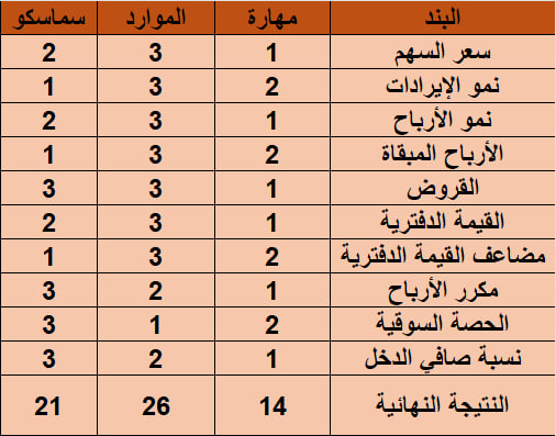 Investment_corn's tweet photo. كثيرين يتسائلون من الافضل سعريا للدخول #سماسكو او #الموارد او #مهارة 
في هالتغريدة بنستعرض اهم المعلومات اللي بتساعدك على إتخاذ قرارك ( ليست توصية مجرد استعراض للبيانات )

جميع المعلومات بناء على النتائج السنوية المعلنة لعام 2023 

في الجدول أدناه موضح بعض المعلومات المالية

طيب وش المشكلة الآن ؟
أن القيمة الإسمية مختلفة و كذلك رأس المال لكل الشركات
لذلك شطحت و وحدت رأس المال لكل الشركات على 400 مليون ريال و القيمة الاسمية 10 ريال  ( بشكل تقريبي ) و طلع معنا الجدول أدناه

شطحنا زيادة و وضعت نقاط لكل مؤشر من المؤشرات المالية من 3 الى 1
3 أفضل شركة في البند
2 ثاني أفضل شركة
1 ثالث أفضل شركة
و طلع معنا الجدول أدناه

الفائز الموارد و بعده سماسكو و بعده مهارة

هل المقارنة في الجدول تشوفها صحيحة أو لا ؟