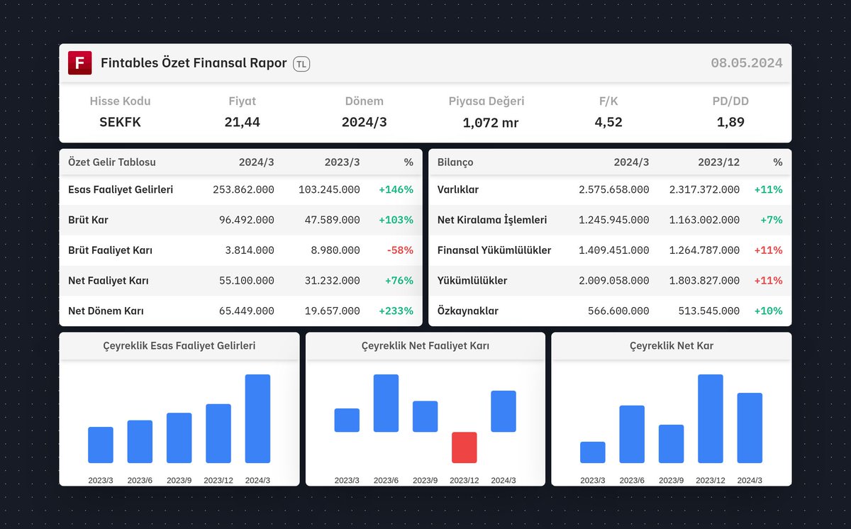 $SEKFK 2024/3 finansal tabloları açıklandı. 

Detaylı analiz için: fintables.com/sirketler/SEKFK

Mobilde incelemek için: app.adjust.com/b8veq3c #SEKFK