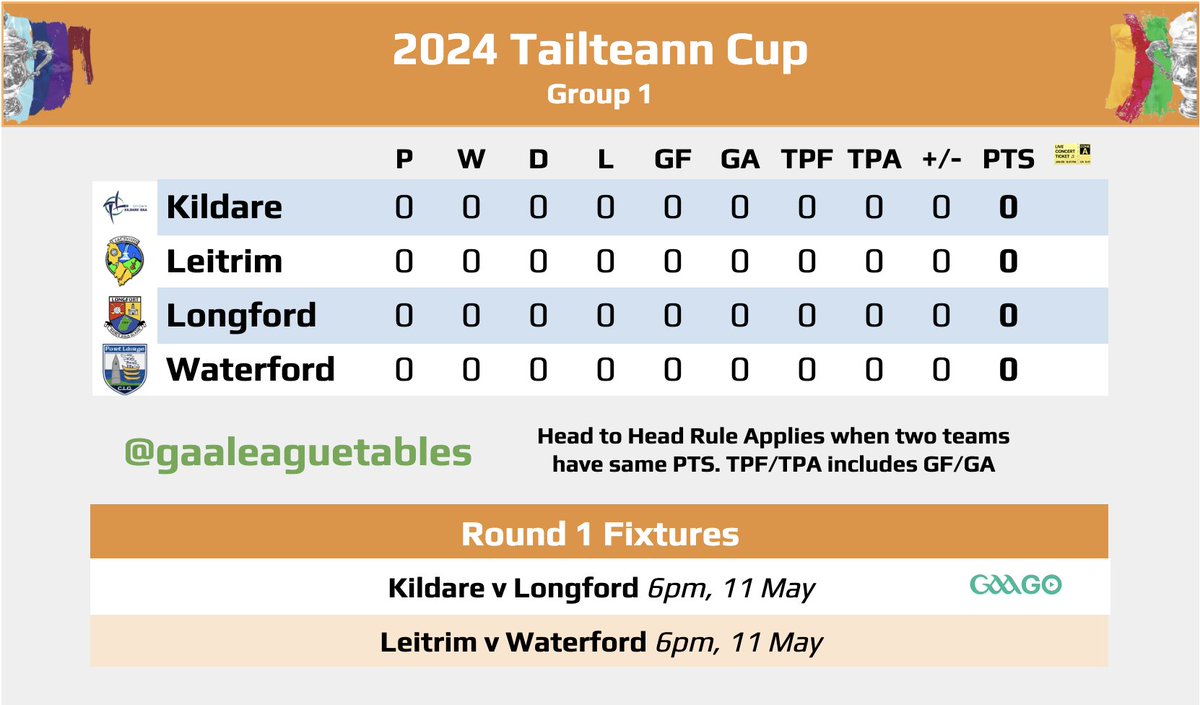 The #TailteannCup Group 1 Table in advance of this weekend's Round 1 Fixtures

Kildare v Longford GAAGO
Leitrim v Waterford

#GAALeagueTables #TheTailteannCup #GAABelong