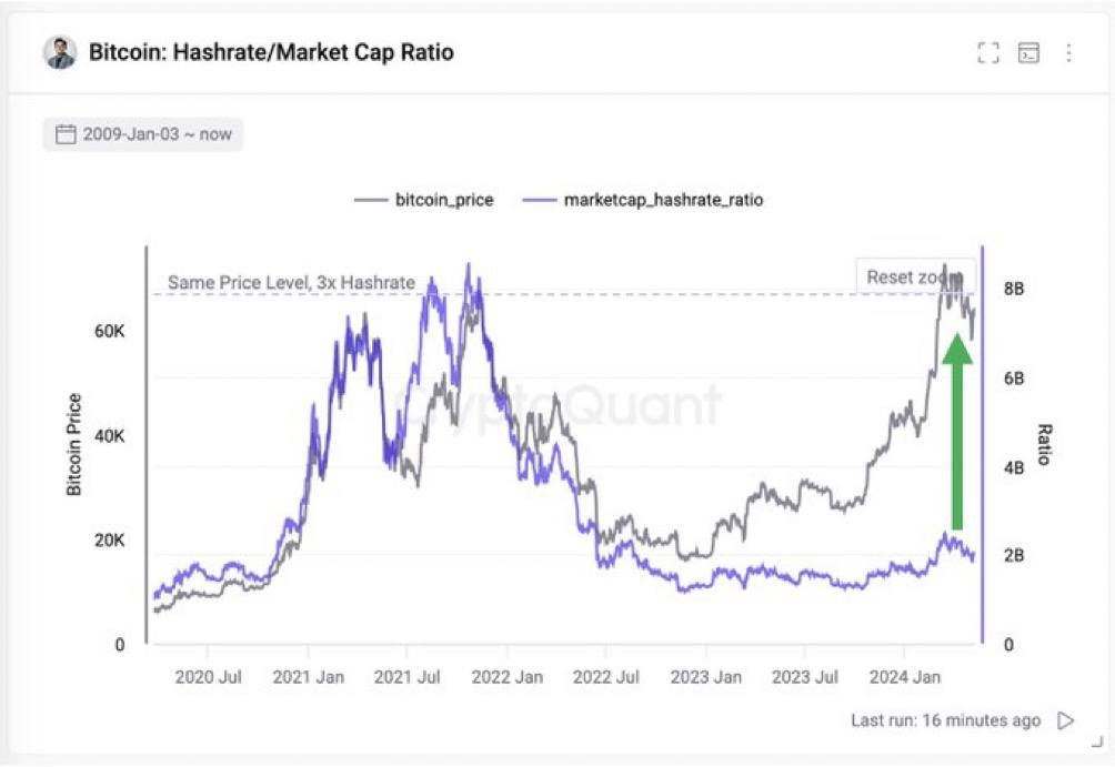 If you believe in the #Bitcoin Hashrate to Marketcap ratio as seen in this chart then Bitcoin in this cycle would achieve roughly a $265k floor. 🖕