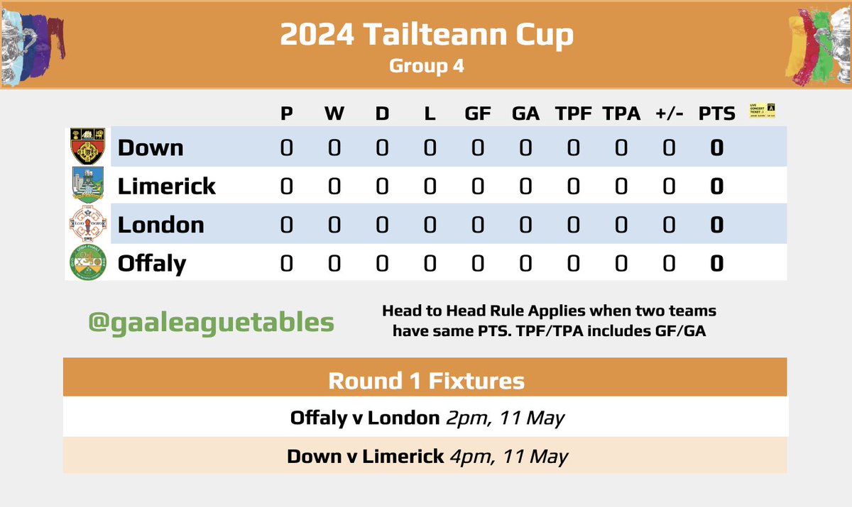 The #TailteannCup Group 4 Table in advance of this weekend's Round 1 Fixtures Offaly v London Down v Limerick #GAALeagueTables #TheTailteannCup #GAABelong