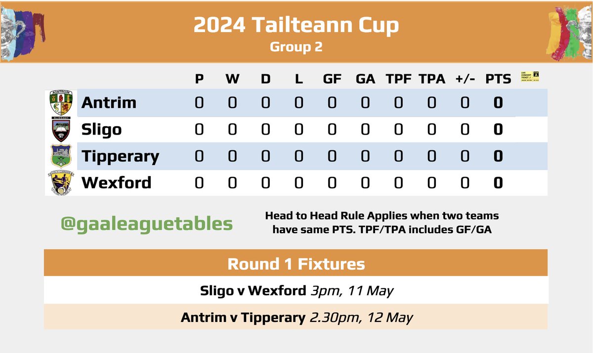 The #TailteannCup Group 2 Table in advance of this weekend's Round 1 Fixtures Sligo v Wexford Antrim v Tipperary #GAALeagueTables #TheTailteannCup #GAABelong