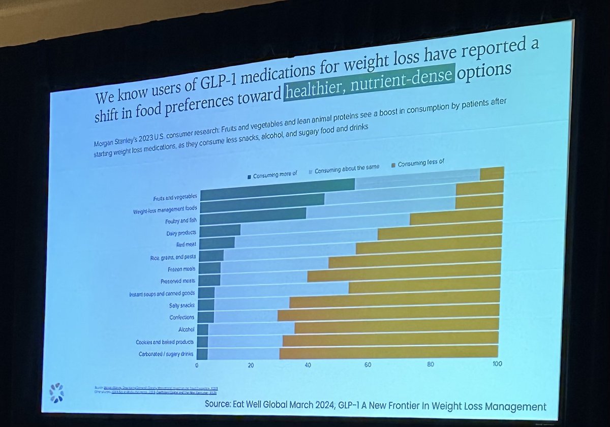 #ActiveAdvice-#sponsoredevent A potential tool in the weight loss fuel kit. The benefit of fruits/veggies for the trifecta of fiber, fluid &phytonutrients to provide the fill up not out, minimize the liquid overload &maximize the nutrient amplification. #CCC2024 #HaveaPlant