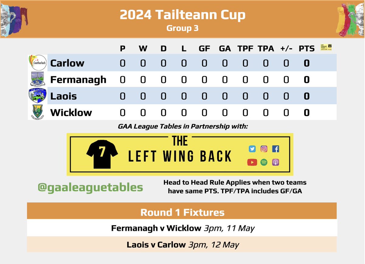 The #TailteannCup Group 3 Table in advance of this weekend's Round 1 Fixtures Fermanagh v Wicklow Laois v Carlow In partnership with @TheLeftWingBack - your go to Digital Sports Platform for all things GAA in Carlow - visit LeftWingBack.com. #GAALeagueTables…