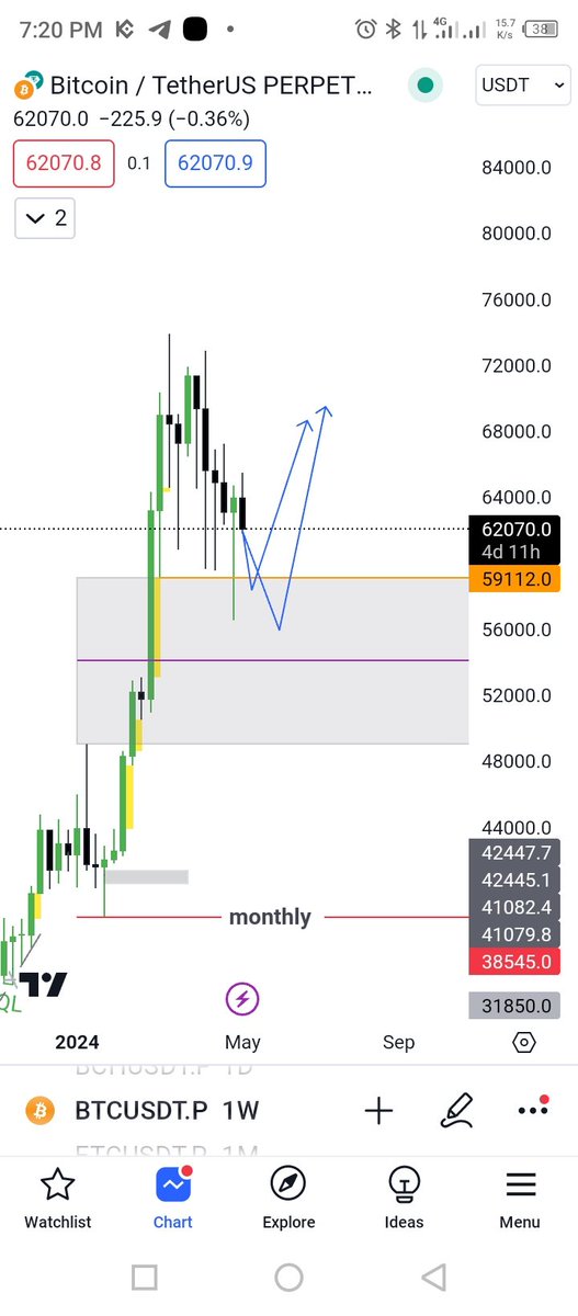 CryptoCity63's tweet photo. $btc update Maybe 62-70% of the weekly candle is the most likely.  Otherwise take the following liquidity. Or will cover 50% of the monthly imbalance.  The possibility of this is also slim.  So don't sell if there is no dca fund then hold tight. https://t.co/xYAFELu07n