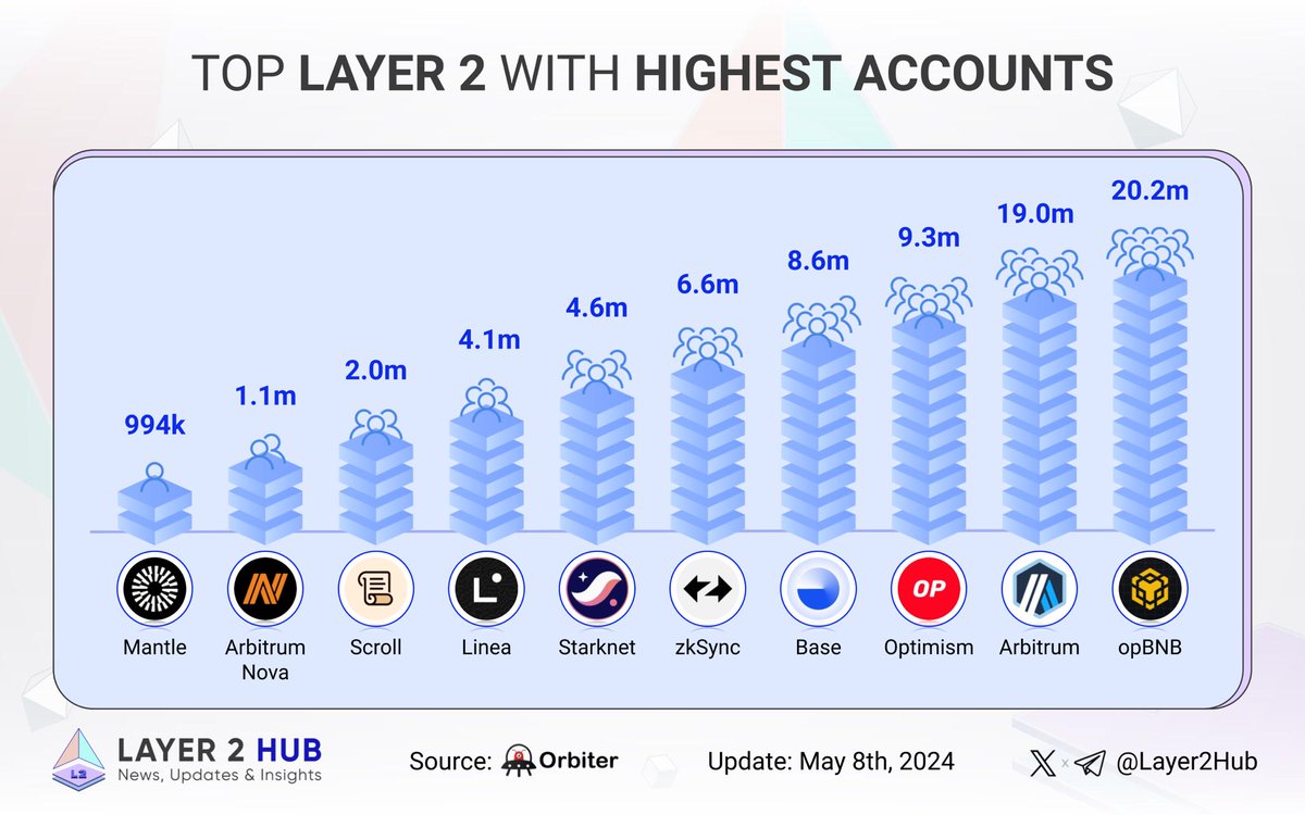 0xbasemafia's tweet photo. Let’s unveil the leading Layer 2 with the highest number of accounts! 🚀

🥇 #opBNB @BNBCHAIN
🥈 @arbitrum
🥉 @optimism

@Base
@zksync
@Starknet
@LineaBuild
@Scroll_ZKP
#Arbitrum_Nova
@0xMantle

What's your favorite Layer 2 solution? 👇

#ETH #Layer2 🌐💪📊 https://t.co/2Ezl6Ig9xQ