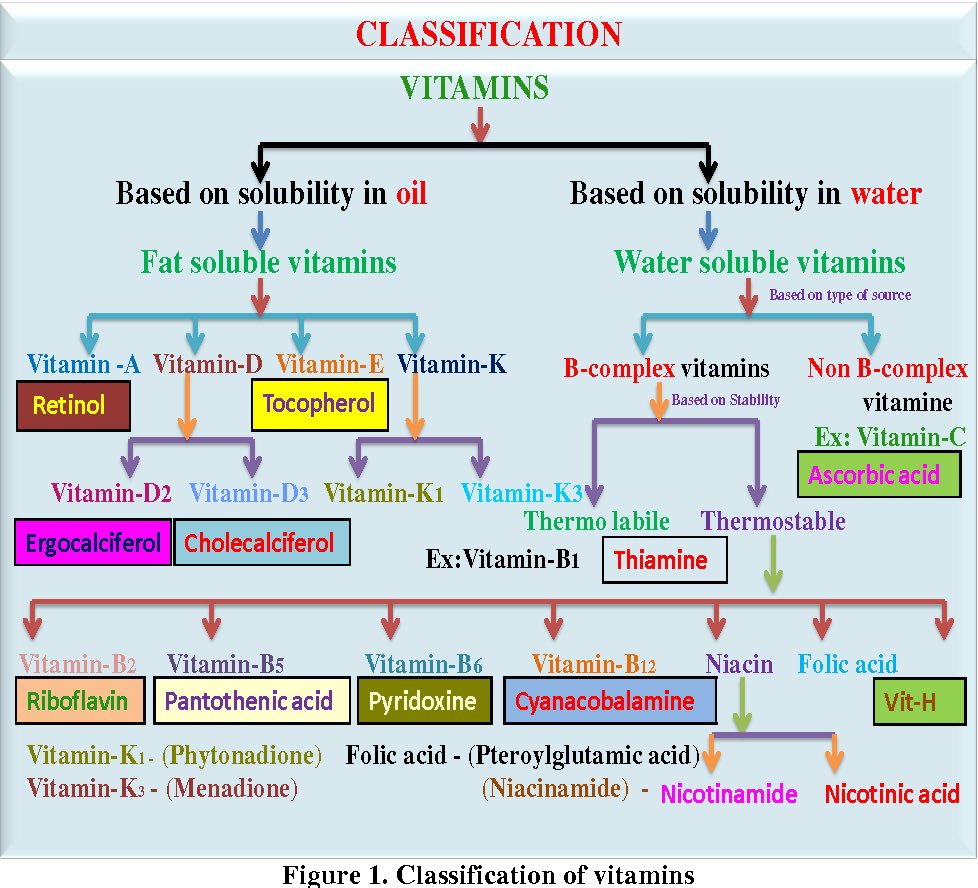 Classification of Vitamins

The Comprehensive Review on Fat Soluble Vitamins
researchgate.net/publication/34…