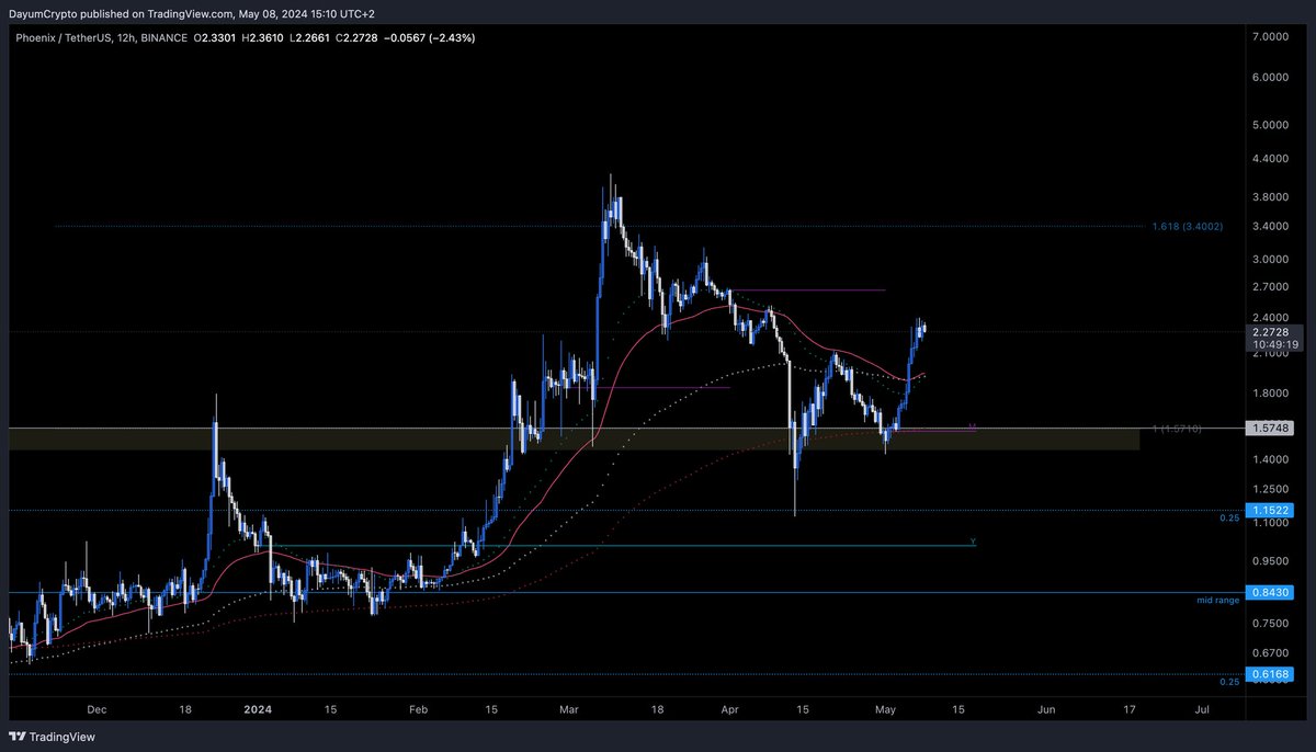 #PHB 

Piyasa kan ağlarken dimdik ayakta duran nadir koinlerden biri $PHB oldu. 
Üstelik #Binance TR 'de  listelendi.  Düşüşlerde kaçırılmayacak tek coin diyebilirim. Ayrıca Çin menşeli bir coin. Çin'de en ufak olumlu haberde güzel yükselir. 

Düşüşte ayakta duran başka coinler
