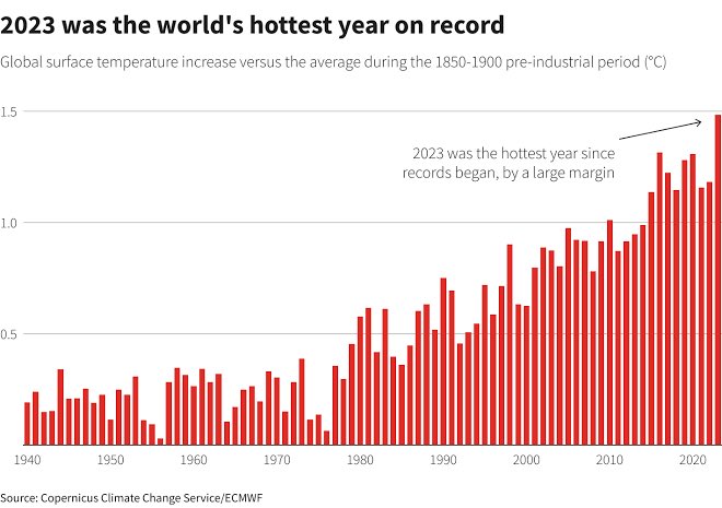 Most intelligent race is ruthlessly working for self destruction. 2023 was the warmest year since global records began in 1850.Its already irreversible now, can only be delayed by stringent #ClimateActionNow This summer it will burn! 
@UNEP @WHO @DrMariaNeira