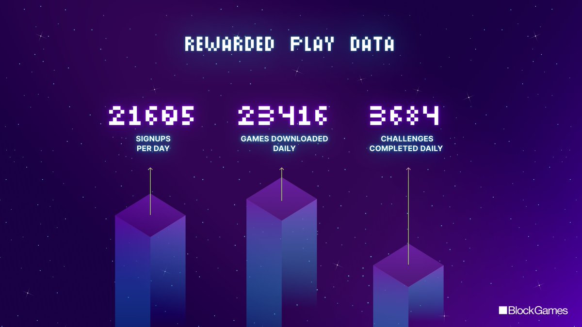 🟪 Rewarded Play App Data The constant stream of new players looking to enjoy games and earn rewards has translated into 23k+ daily game downloads and 3.5k+ daily completed challenges. Game on! 🎮