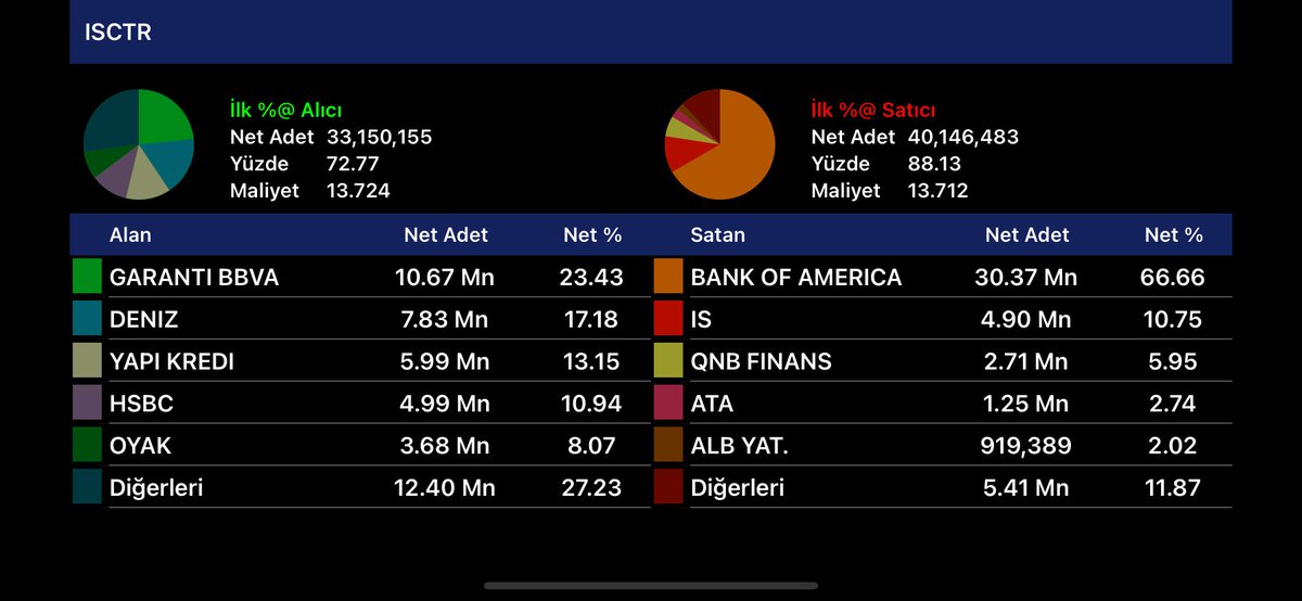 gün sonu
BANKALAR-1
#akbnk #halkb #tskb #isctr