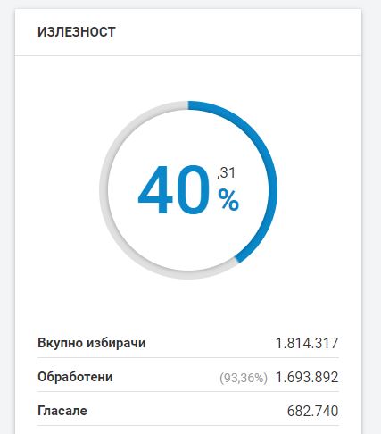 Macedonia: It's official, despite DUI boycott the census for the presidential elections has been reached with 2 hours to go. Major defeat for Ali Ahmeti