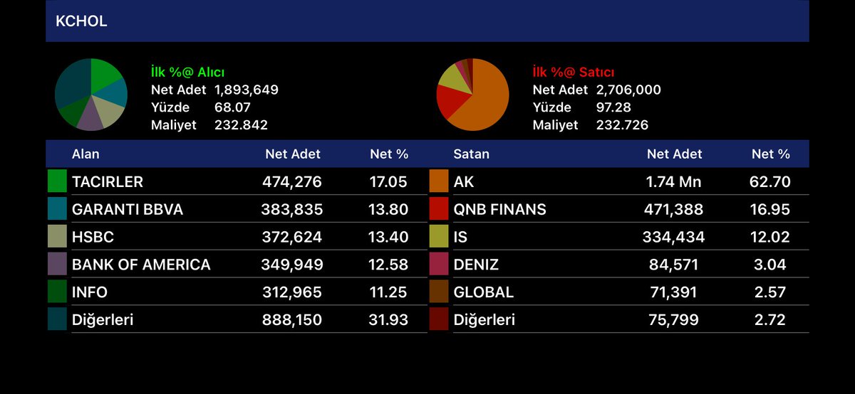 gün sonu
HOLDİNGLER-1
#tkfen #alark #sahol #kchol