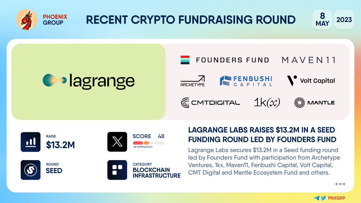 🔥 @Lagrangedev raises $13.2M in a Seed funding round led by @FoundersFund  
  
#LagrangeLabs secures $13.2M in a Seed funding round led by Founders Fund with participation from @Archetypevc, @1kxnetwork, @Maven11Capital, @Fenbushi, @VoltCapital, @CMT_Digital and @0xMantleEco and…