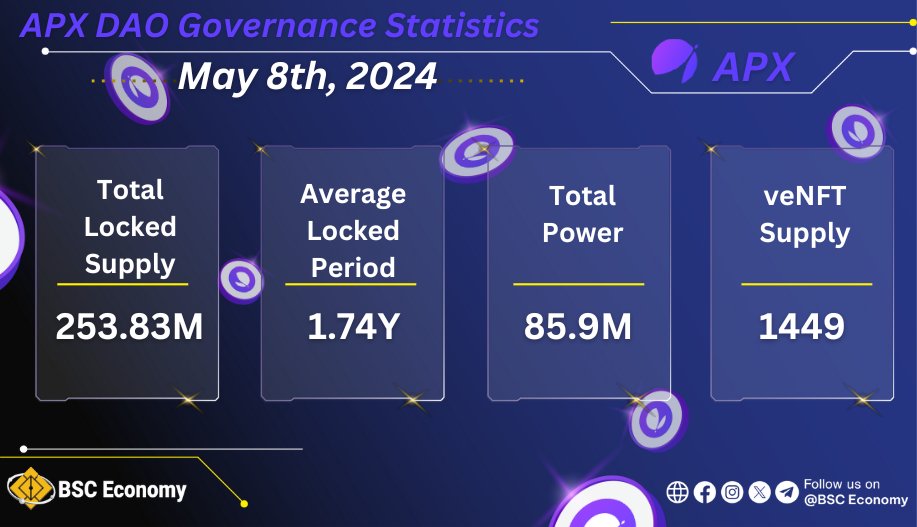 💥Check out the latest @APX_Finance DAO Governance Statistics 

  🔹Total Locked Supply: 253.83M
  🔹Average Locked Period: 1.74Y
  🔹Total Power: 85.9M
  🔹veNFT Supply: 1449

🌐apollox.finance/en/governance 

#BSCEconomy #BSC #BNB  $BNB #BNBChain $APX $ALP #APXV2 #APXplorers