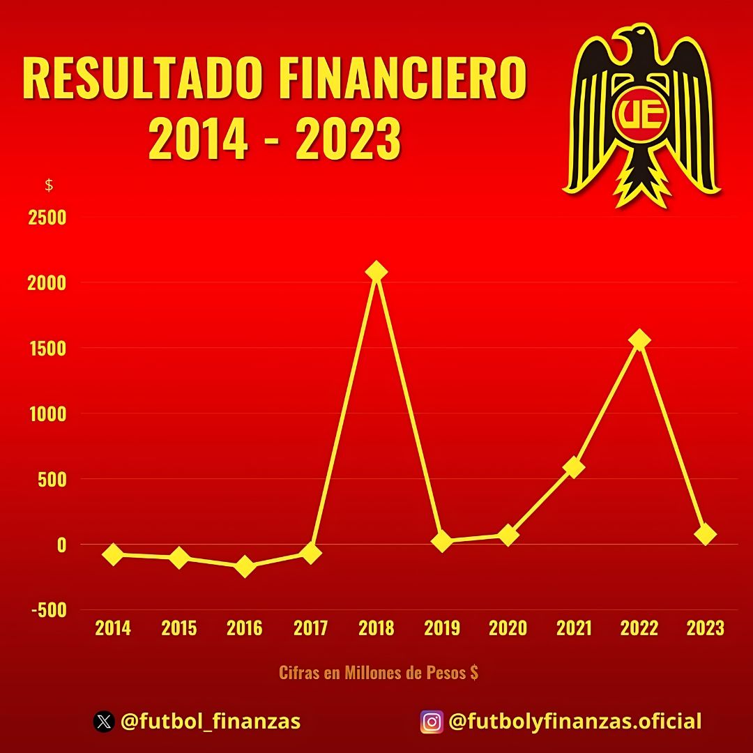 futbol_finanzas's tweet image. 💰 Resultado Financiero 2023 Unión Española

📌 Ingresos 🔻-19% v/s 2022
📌 Costos ⬆️ +8% v/s 2022
📌 Utilidades por $77 Millones 

Un breve 🧵 con más detalles de las finanzas del cuadro hispano 😉