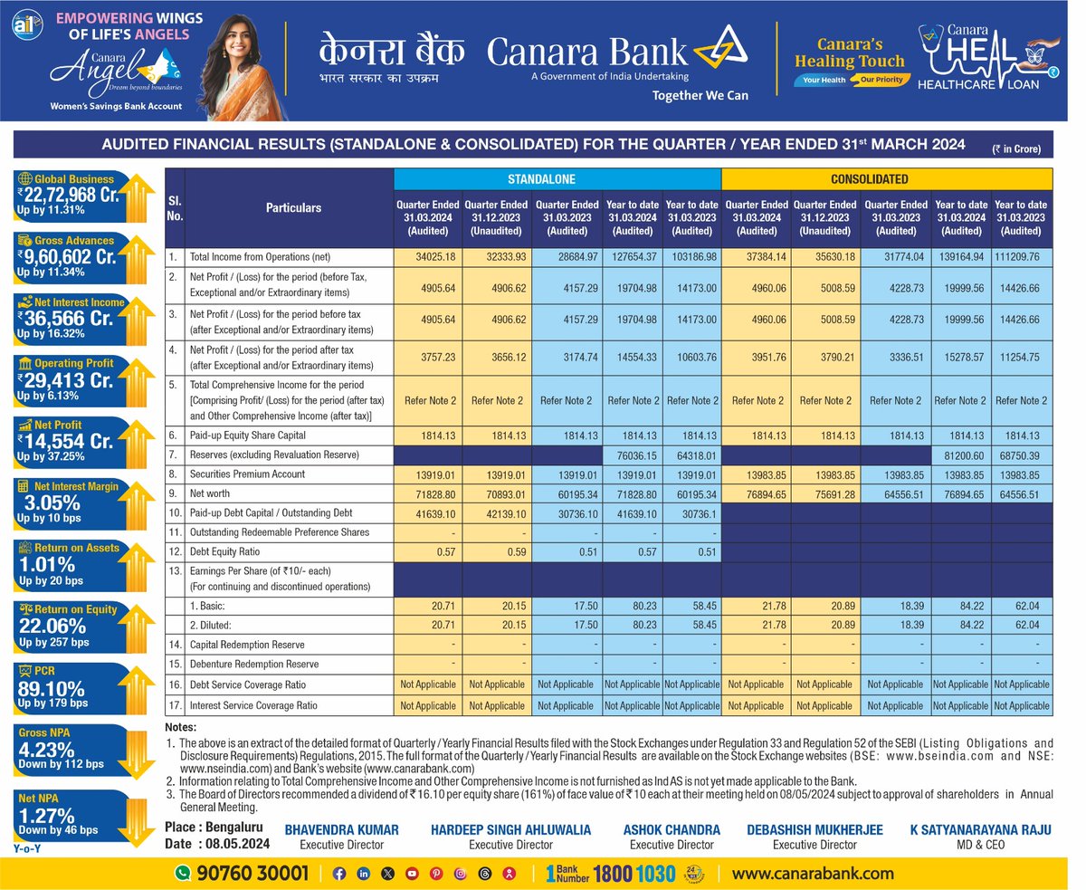 Canara Bank presents the key highlights of its Financial Results for Q4, FY 2023-24

#CanaraBank #TogetherWeCan #FinancialResults