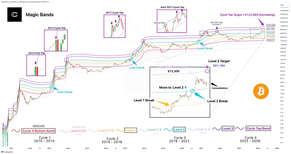 Level 3 of the Magic Bands still looms as the next #Bitcoin target at now $91,184. It's normal for price to sometimes stop in between to consolidate before reaching the bigger goal. The cycle top band has also now expanded to $122,884, which has been hit every single cycle.