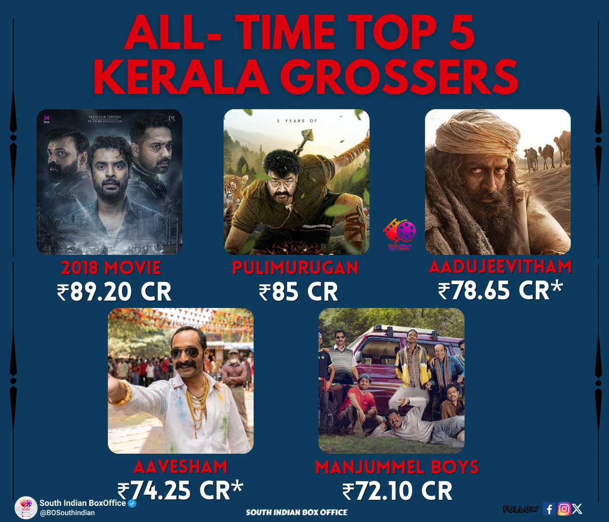 Malayalam Movies All Time Top 10 Kerala Grossers;

1 #2018Movie : ₹89.2 Cr
2 #Pulimurugan : ₹85 Cr
3 #Aadujeevitham : ₹78.65 Cr*✅
4 #Aavesham : ₹74.25 Cr*✅
5 #ManjummelBoys : ₹72.10Cr
6 #Lucifer : ₹66.5 Cr
7 #Premalu :  ₹62.75 Cr
8 #RDX : ₹52.5 Cr
9 #Bheeshmaparvam :…