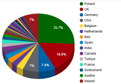 A big THANK YOU to each of our 4000 followers!!! Here is a breakdown of the countries you are from, provided by @FedicaHQ. If you like the information we share on #migration #refugees #Poland #CEE and our research, please tell others