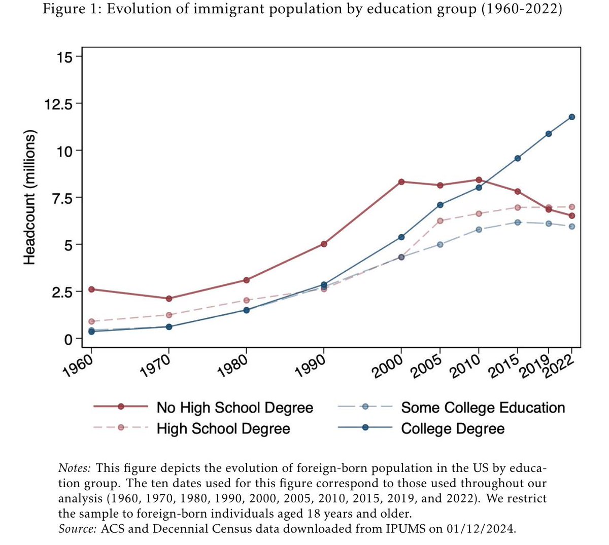 Starting around 2010, more immigrants to the US had college degrees than just high school or less than high school education. source: nber.org/system/files/w…
