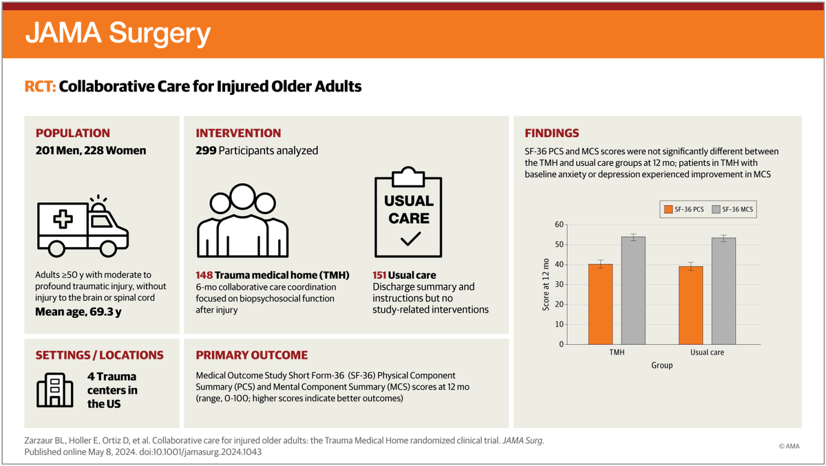 A collaborative care intervention did not influence QOL, depressive & anxiety symptoms, or physical function of older adults w/ injury at 12 mos. It may improve the psychological health of patients w/ symptoms of anxiety or depression at time of admission. ja.ma/3JSppIg