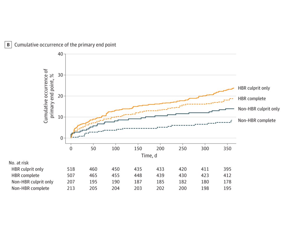 In high bleeding risk patients with MI and multivessel disease, a physiology-guided complete revascularization was superior to a culprit-only strategy by reducing the patient-oriented composite endpoint without increasing major bleeding. ja.ma/3JQTM1J