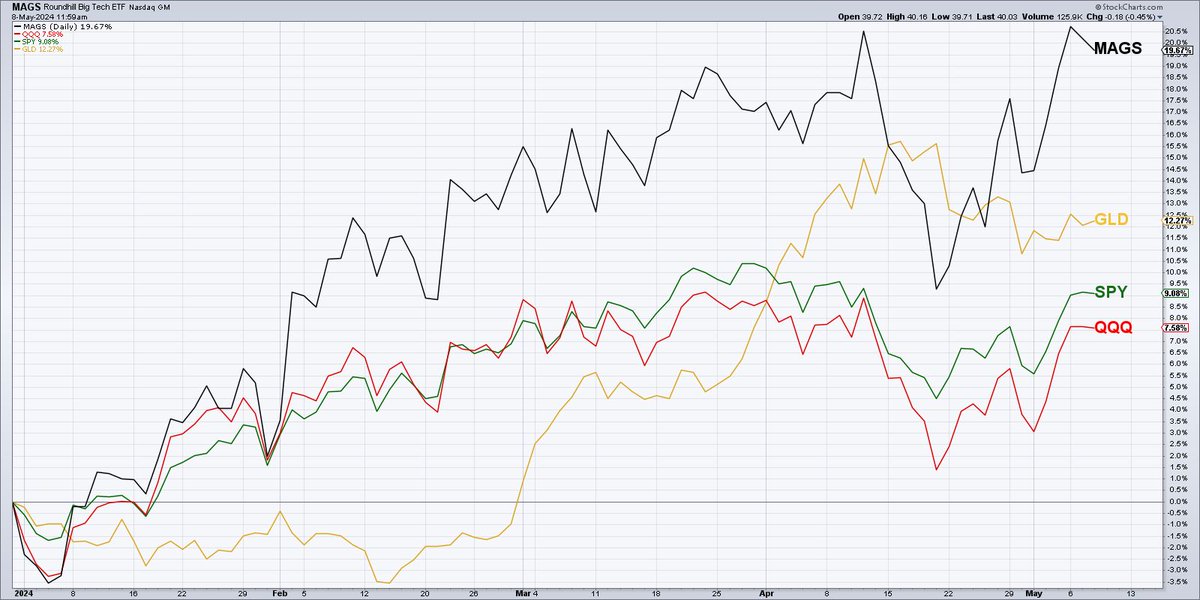 Your YTD returns... Magnificent 7 $MAGS +19.7% Gold $GLD +12.3% S&P 500 $SPY +9.1% Nasdaq 100 $QQQ +7.6% Yes, gold has outperformed the S&P and Nasdaq YTD. That is not a typo.