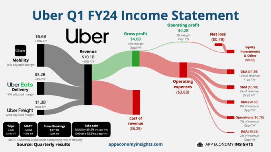 Here’s how $UBER makes its money