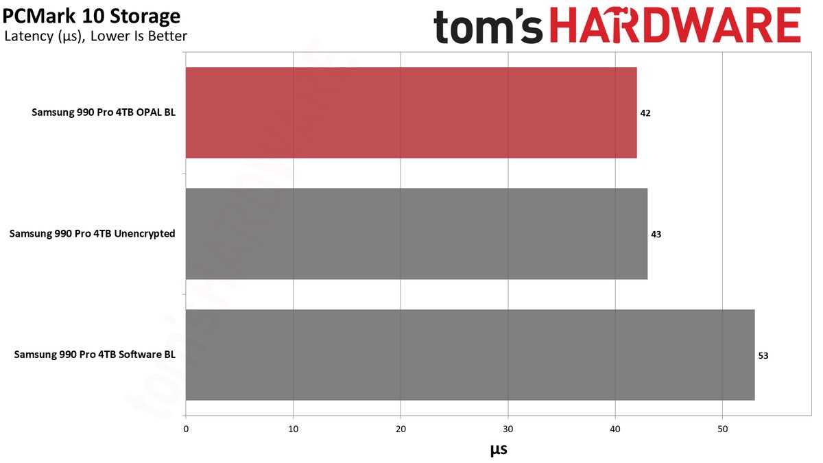 Tom’s hardware tested it and By-Default Encryption Slows SSDs Up to 45% 

Some pics: tomshardware.com/news/windows-s…