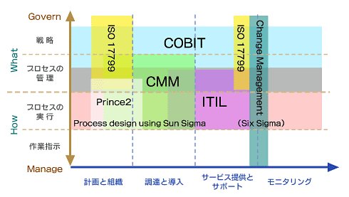 COBIT、CMMI、ITILのカバー領域