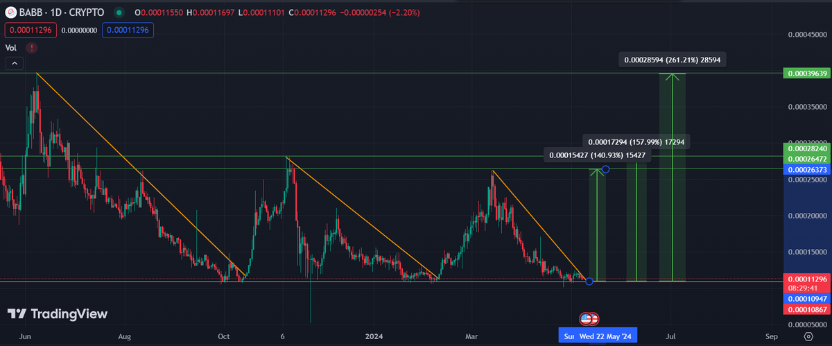 $BAX is bottoming for the third time this past year 👀

The last two times $BAX reached this zone, it experienced 261%+ and 158% growth respectively. As the downtrend gets tighter, $BAX could explode in a strong uptrend soon.

RT if you’re #BullishAF on @get_babb @ReDeFi_World 💪