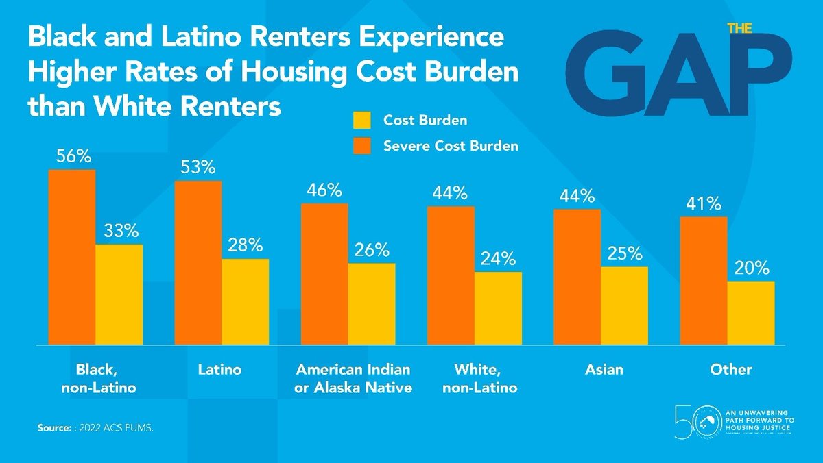 Fact of the Week: Black and Latino Renters Experience Higher Rates of Housing Cost Burden Than White Renters. #TheGap24
