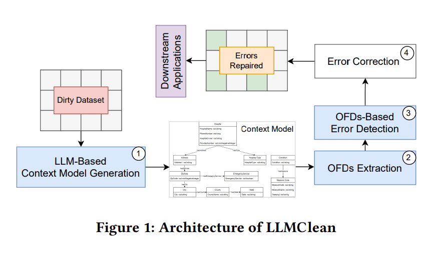 MultiplatformAI's tweet photo. Unleashing Data Quality Management: LLMClean's AI-Powered Context Models

#AI #AItechnology #artificialintelligence #bigdata #contextmodels #dataintegrity #IoT #llm #LLMClean #machinelearning #MLworkflows
https://t.co/GM4K2GkHkN https://t.co/S0H3Z3dEbN