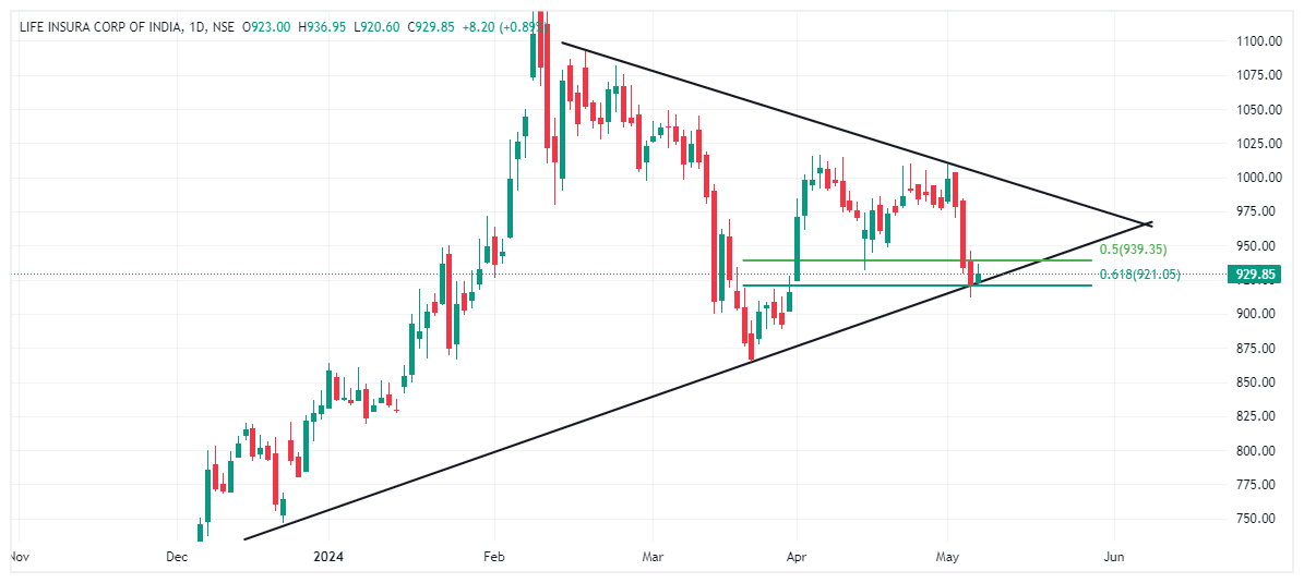#LIC is taken support at very crucial level of Trend_line and Golden_ratio_Fibonnaci looking very good for #sort_term_swing #breakoutstock #StockMarketindia #nseindia .