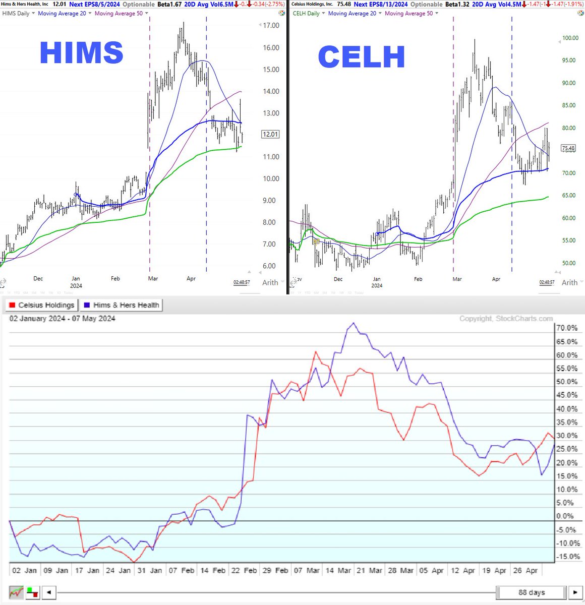 File this under 'interesting, but won't help me make money' $HIMS $CELH Partially posted to show how ridiculous some people get trying to prove a correlation between 2 separate assets