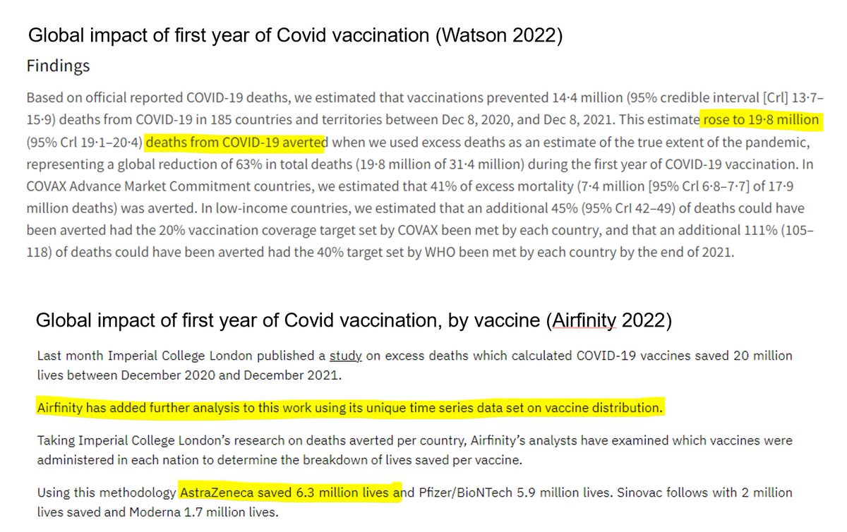Imperial College estimated that together, Covid vaccines saved about 20 million lives by the end of 2021. A further study by vaccine type, estimated that the AZ vaccine saved over 6 million lived by the end of 2021. 6/9