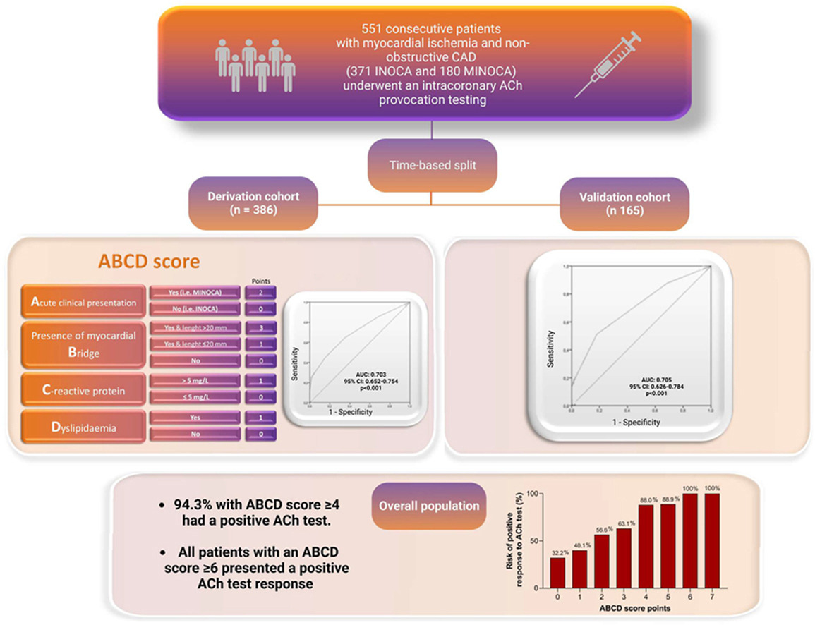 🔴Predicting the response to acetylcholine in ischemia or infarction with non-obstructive coronary arteries: The ABCD score #openaccess @ATHjournal

✅The ABCD score showed high specificity in identifying pts likely to have a positive ach test response.

atherosclerosis-journal.com/article/S0021-…