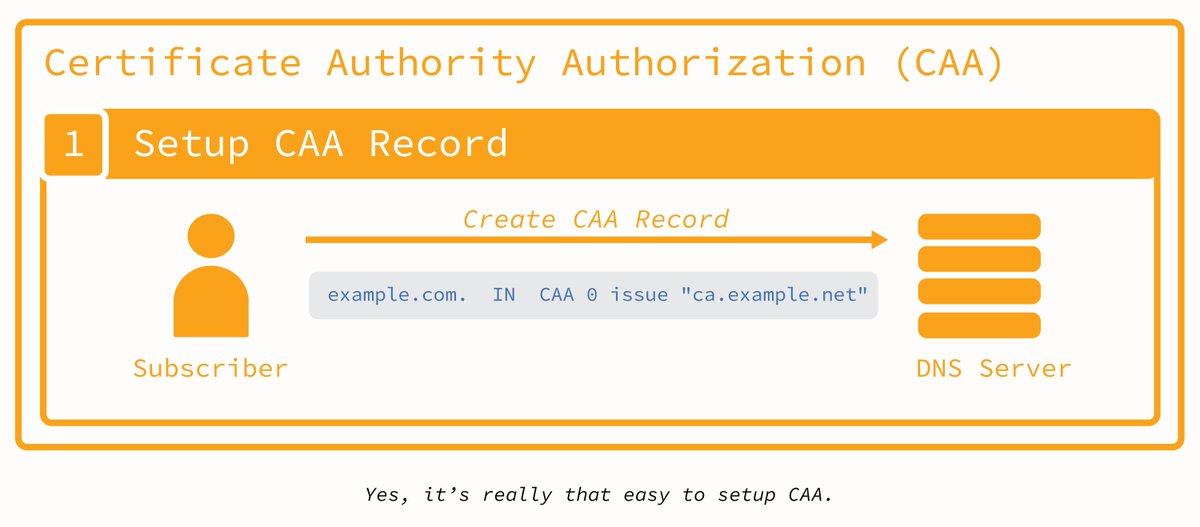 Managing TLS at scale is even easier with CAA. And we're all about making things easier for our Subscribers! letsencrypt.org/2023/09/07/caa…