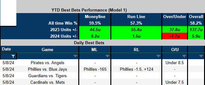 SrDataMinion's tweet photo. 🚨Dataman Best Bets 5/8/24🚨
Units aren't updated for yesterday's results - should be by the next slate. #opentonetwork @dataman422
Pirates & Angels U8.5
Phillies ML (-165) & RL (-1.5, +124)
Cards & Mets U7.5
#GamblingX #MLBPicks #gamblingtwitter #freepicks #MLB #scusi https://t.co/YOiBsHN57Z