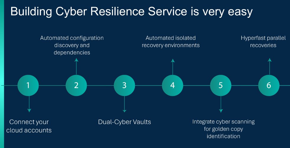 Building cyber Resilience is very easy with #Appranix Find out more here zurl.co/0l9A #CyberResilience #DisasterRecovery #Dataprotection #Ransomware #BCDR #Multicloud #K8s