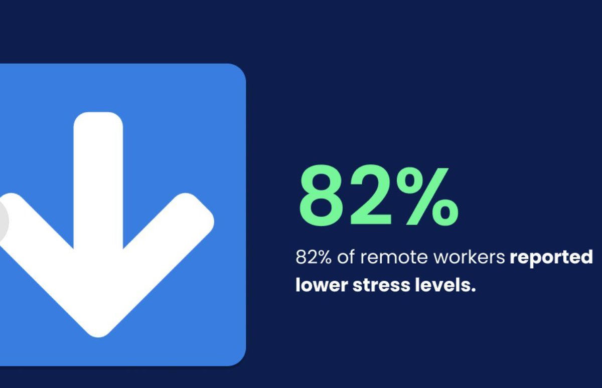 82%! Which kind of #workenvironment do you want? 😁 #stress #burnout #chill #work #workplacestress #job #jobstress #workculture
