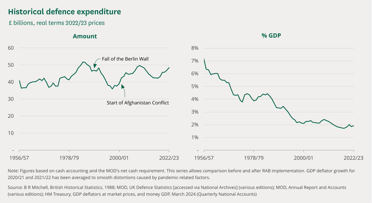 What @JohnHealey_MP doesn’t mention is that when Labour was last in Government it reduced defence spending from 3.0% to 2.5% of GDP.