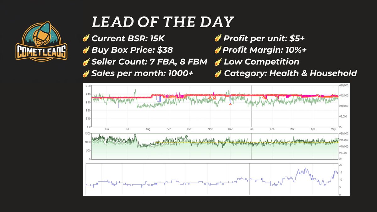 💰NEW LEAD!💰This fast-selling lead is limited to 5 sellers only. More than 1K times were bought in the past month. Follow @CometLeads, turn on your notification to receive new leads daily, and DM us if you want to add this product to your inventory today! #amazonseller #leads