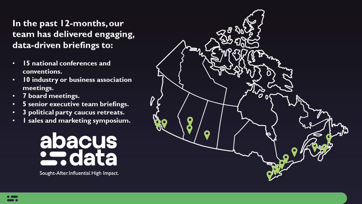 Over the past 12 months, our team has been asked to present to groups as large as 1,000+ to small, intimate executive briefings on topics ranging from political opinions, consumer behaviour, and workplace dynamics. Proud to be Team Abacus Data!