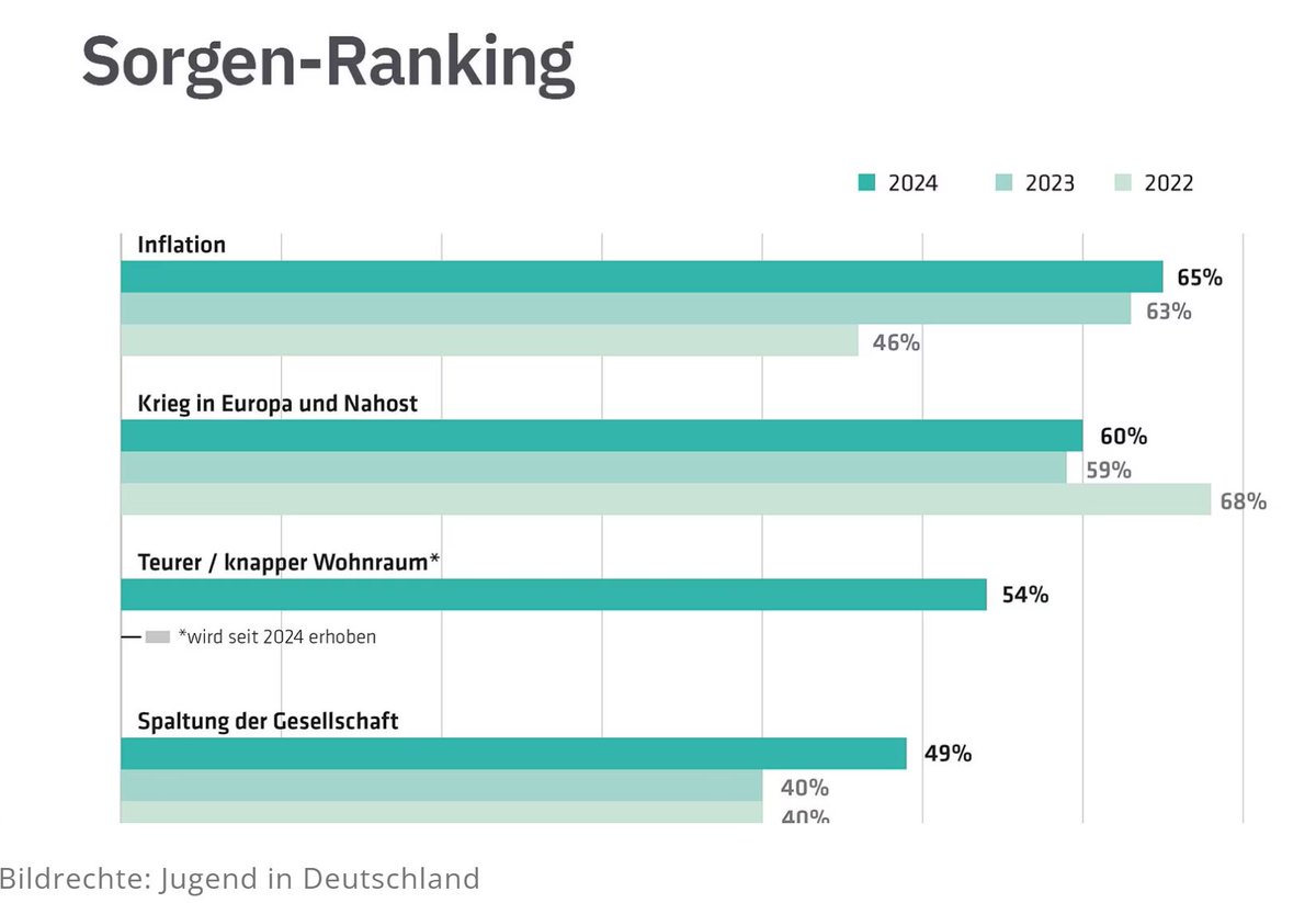 Ratet mal welche 3 Themen im #Wahlomat für die #Europawahl2024 nicht vorkommen: Inflation, Palästina, Mieten