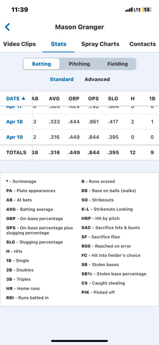316. through 31 games post season starts next week!