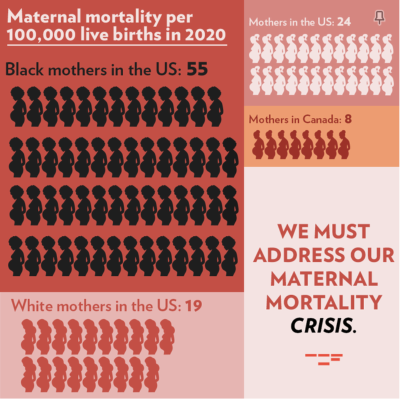 TCFdotorg's tweet photo. Black women face three times the maternal mortality risk as white women.

Follow us to learn how we're dismantling inequities in health care and leading a collective of Black women shaping maternal health policy. https://t.co/bI4UyTSMLY