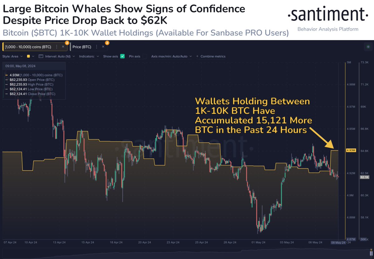 🐳 As #Bitcoin ranges tightly between $61K and $64K, large whales have made  some accumulation moves over the past 24 hours. Wallets with 1K-10K $BTC  have collectively accumulated ~$941M worth of coins,